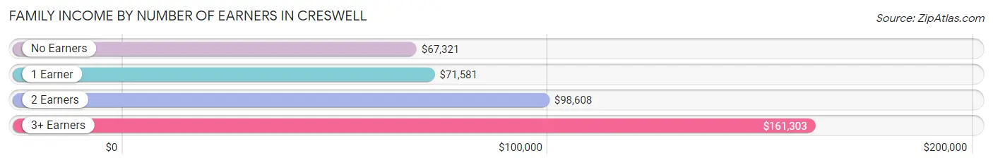 Family Income by Number of Earners in Creswell