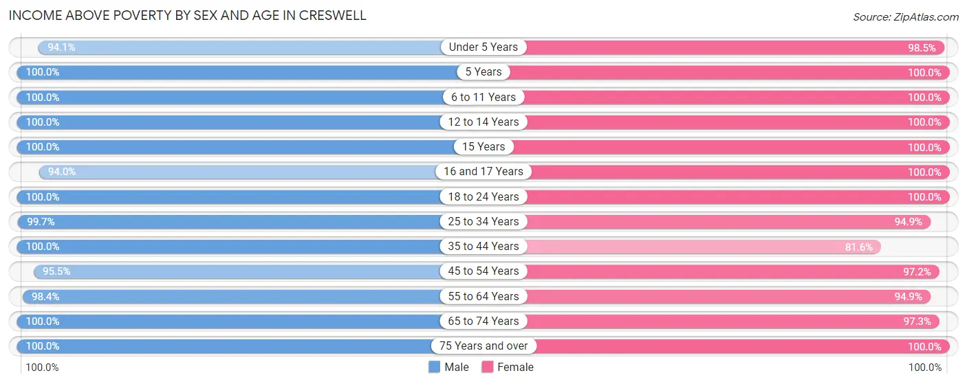 Income Above Poverty by Sex and Age in Creswell