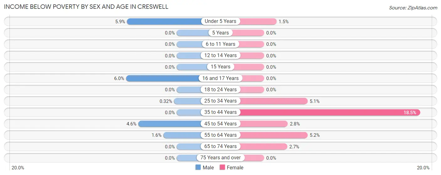 Income Below Poverty by Sex and Age in Creswell
