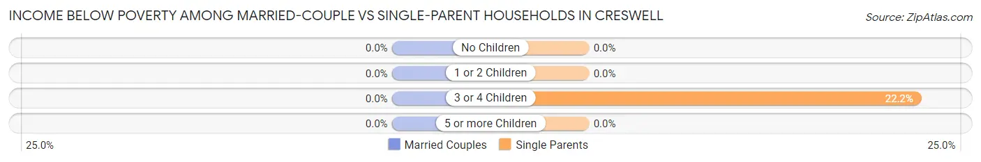Income Below Poverty Among Married-Couple vs Single-Parent Households in Creswell
