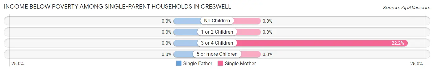 Income Below Poverty Among Single-Parent Households in Creswell