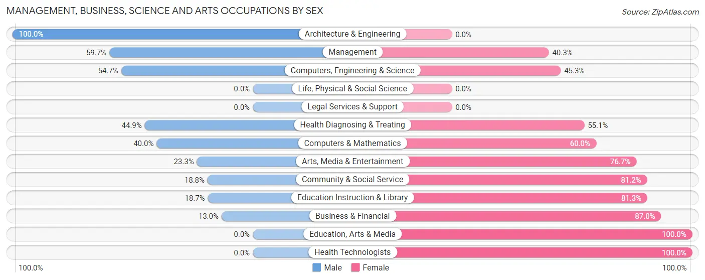 Management, Business, Science and Arts Occupations by Sex in Creswell