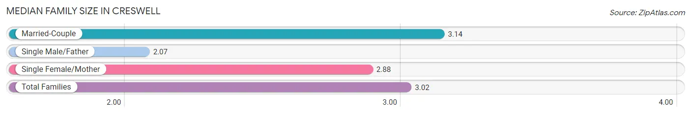 Median Family Size in Creswell