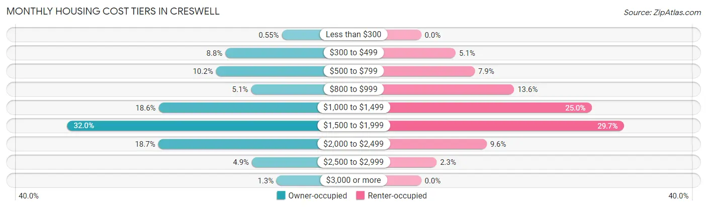 Monthly Housing Cost Tiers in Creswell