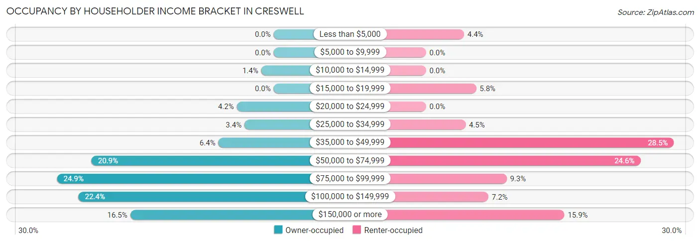 Occupancy by Householder Income Bracket in Creswell