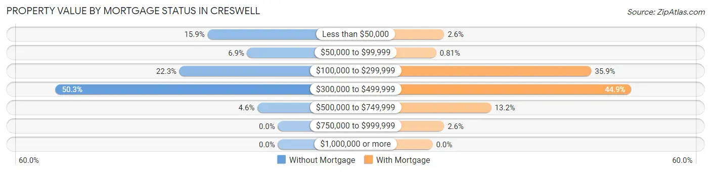 Property Value by Mortgage Status in Creswell