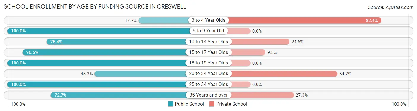 School Enrollment by Age by Funding Source in Creswell