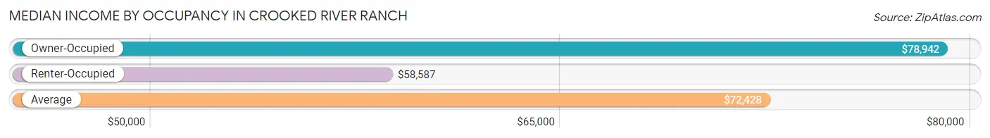 Median Income by Occupancy in Crooked River Ranch