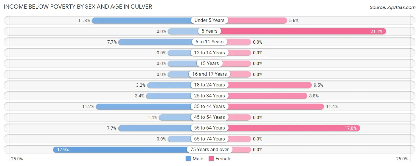 Income Below Poverty by Sex and Age in Culver