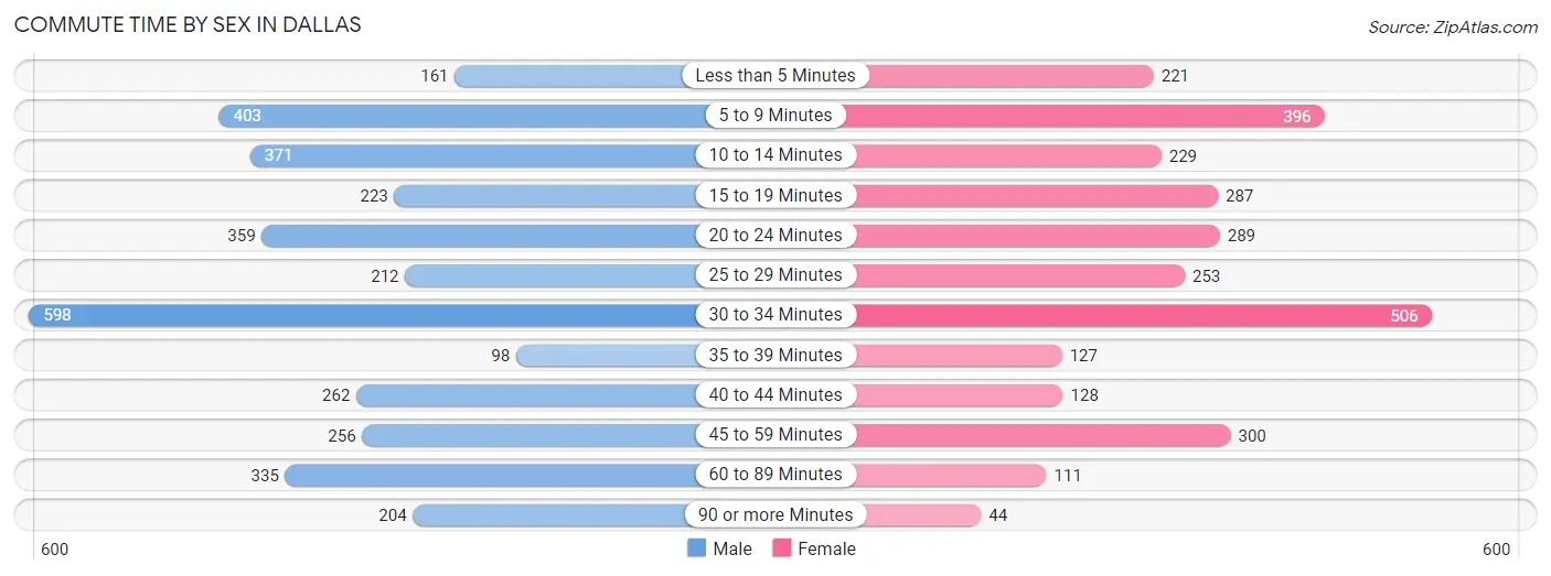 Commute Time by Sex in Dallas