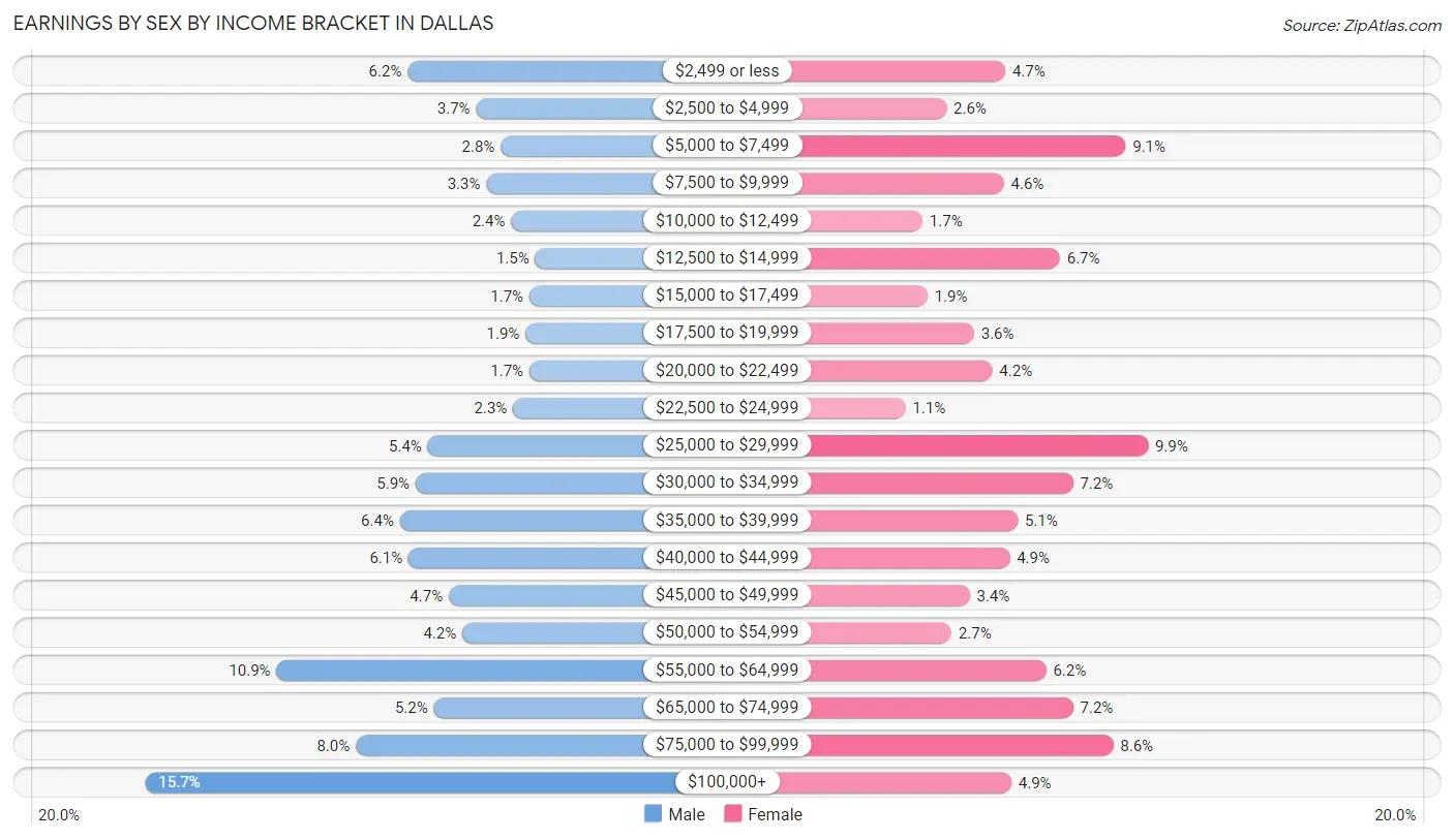 Earnings by Sex by Income Bracket in Dallas