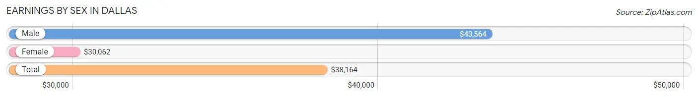 Earnings by Sex in Dallas