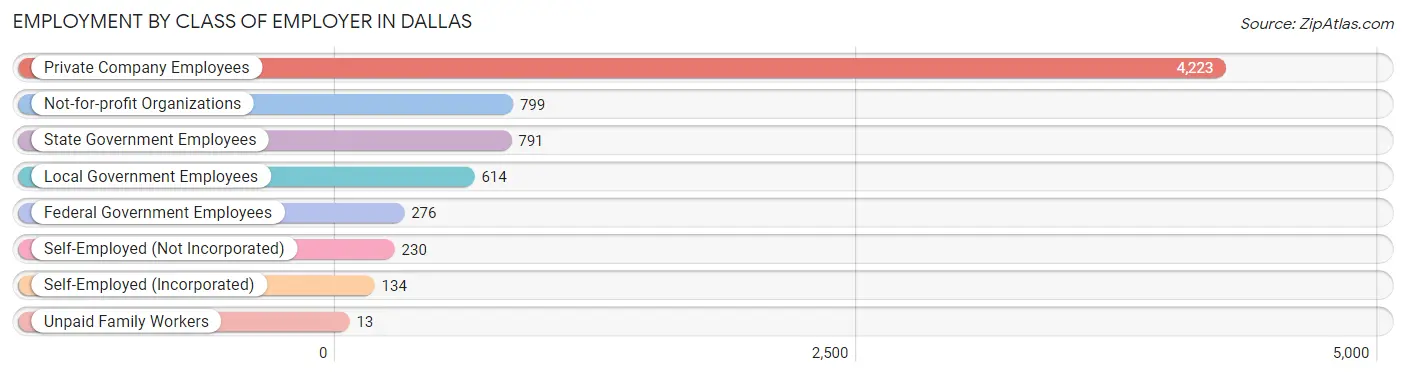 Employment by Class of Employer in Dallas