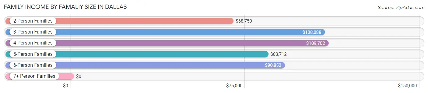 Family Income by Famaliy Size in Dallas