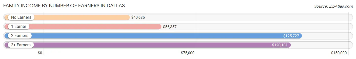 Family Income by Number of Earners in Dallas