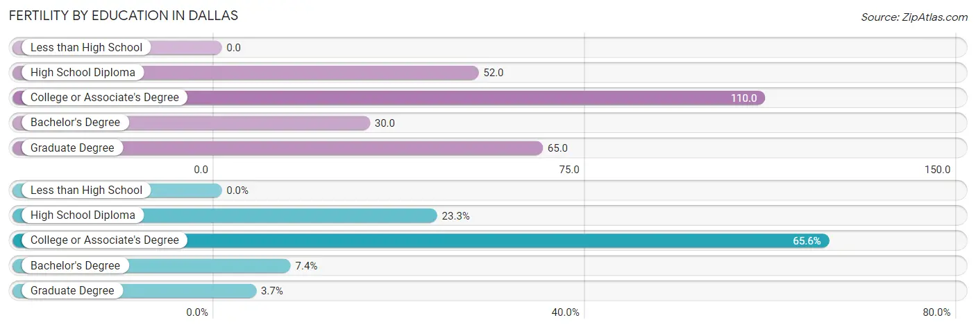 Female Fertility by Education Attainment in Dallas