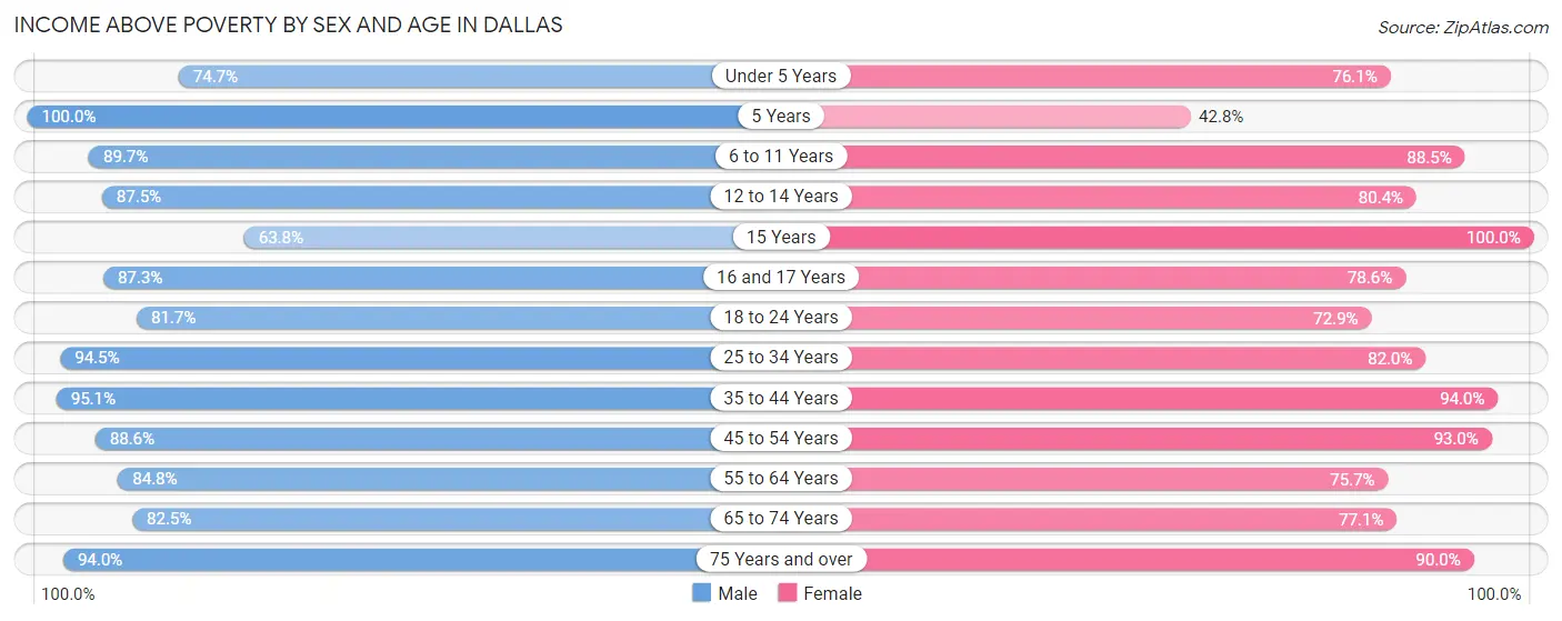 Income Above Poverty by Sex and Age in Dallas