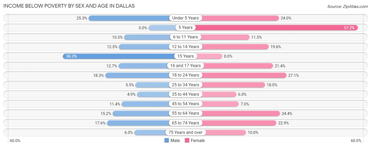 Income Below Poverty by Sex and Age in Dallas