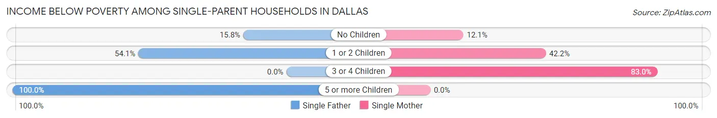 Income Below Poverty Among Single-Parent Households in Dallas