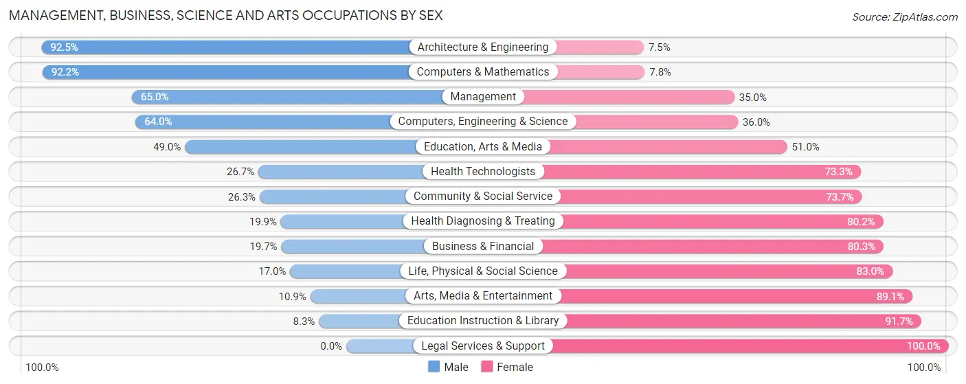 Management, Business, Science and Arts Occupations by Sex in Dallas