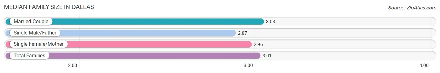 Median Family Size in Dallas