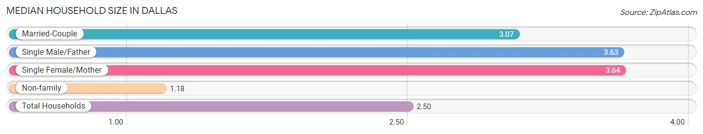 Median Household Size in Dallas