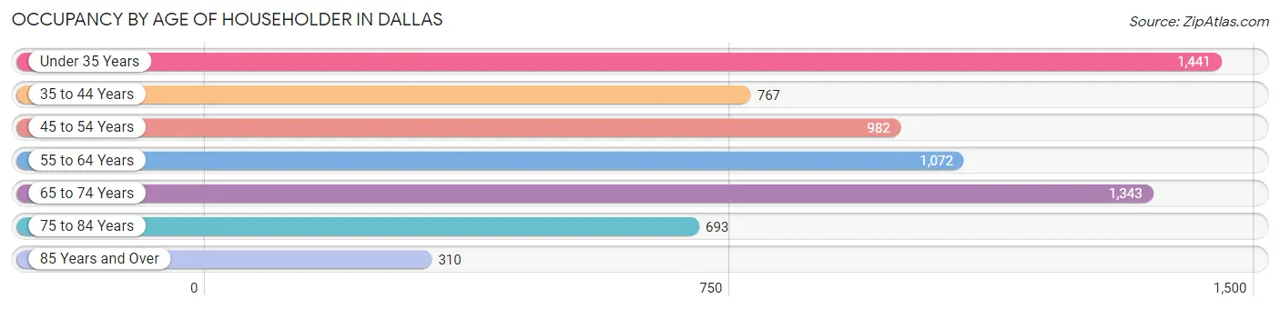 Occupancy by Age of Householder in Dallas