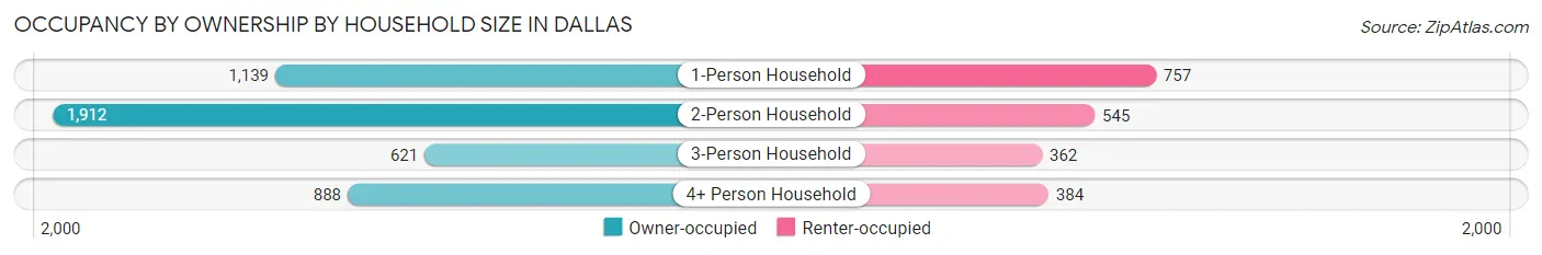 Occupancy by Ownership by Household Size in Dallas