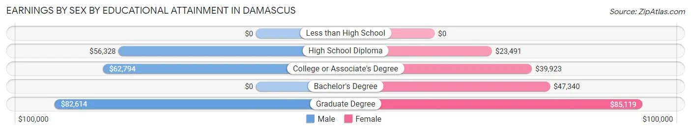 Earnings by Sex by Educational Attainment in Damascus