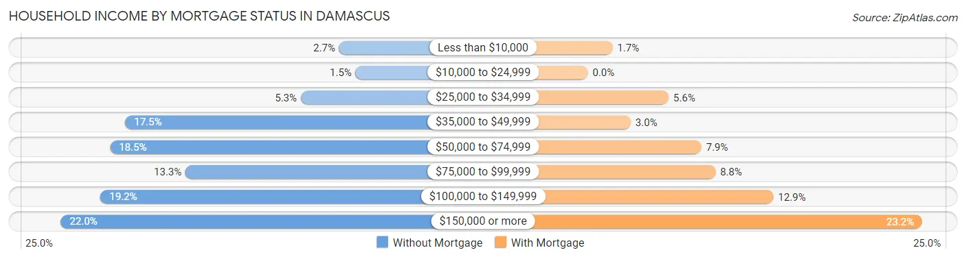 Household Income by Mortgage Status in Damascus