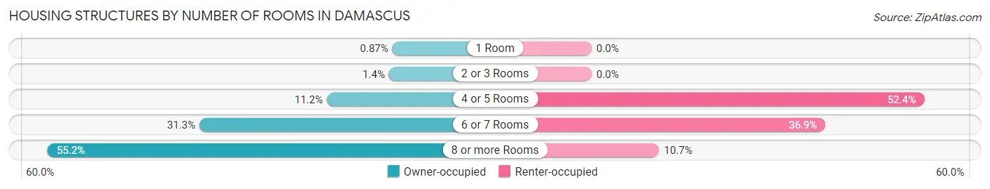 Housing Structures by Number of Rooms in Damascus