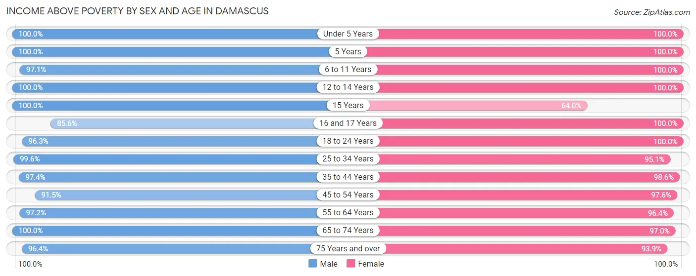 Income Above Poverty by Sex and Age in Damascus