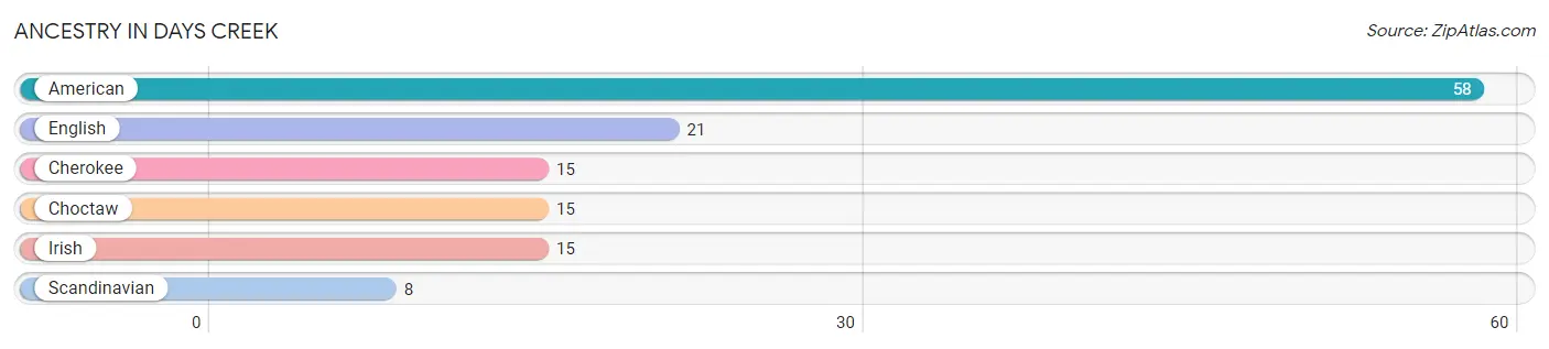 Ancestry in Days Creek