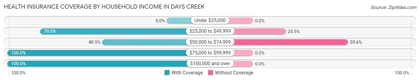 Health Insurance Coverage by Household Income in Days Creek