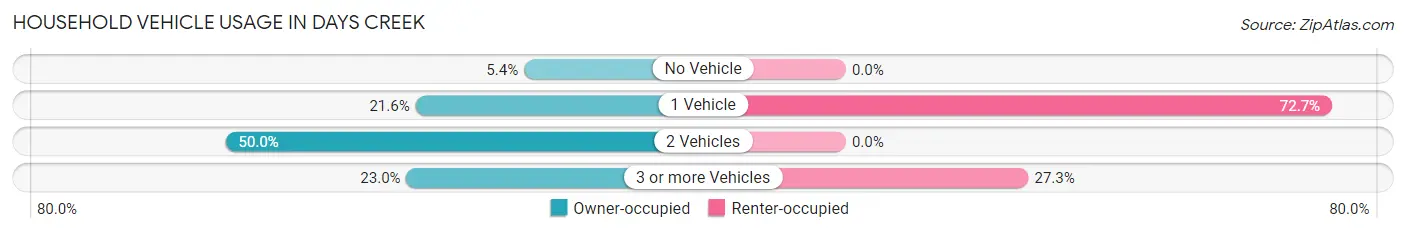 Household Vehicle Usage in Days Creek