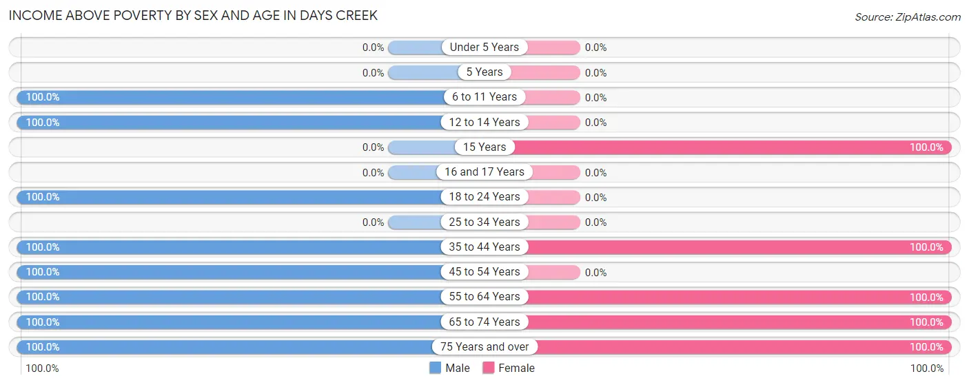 Income Above Poverty by Sex and Age in Days Creek