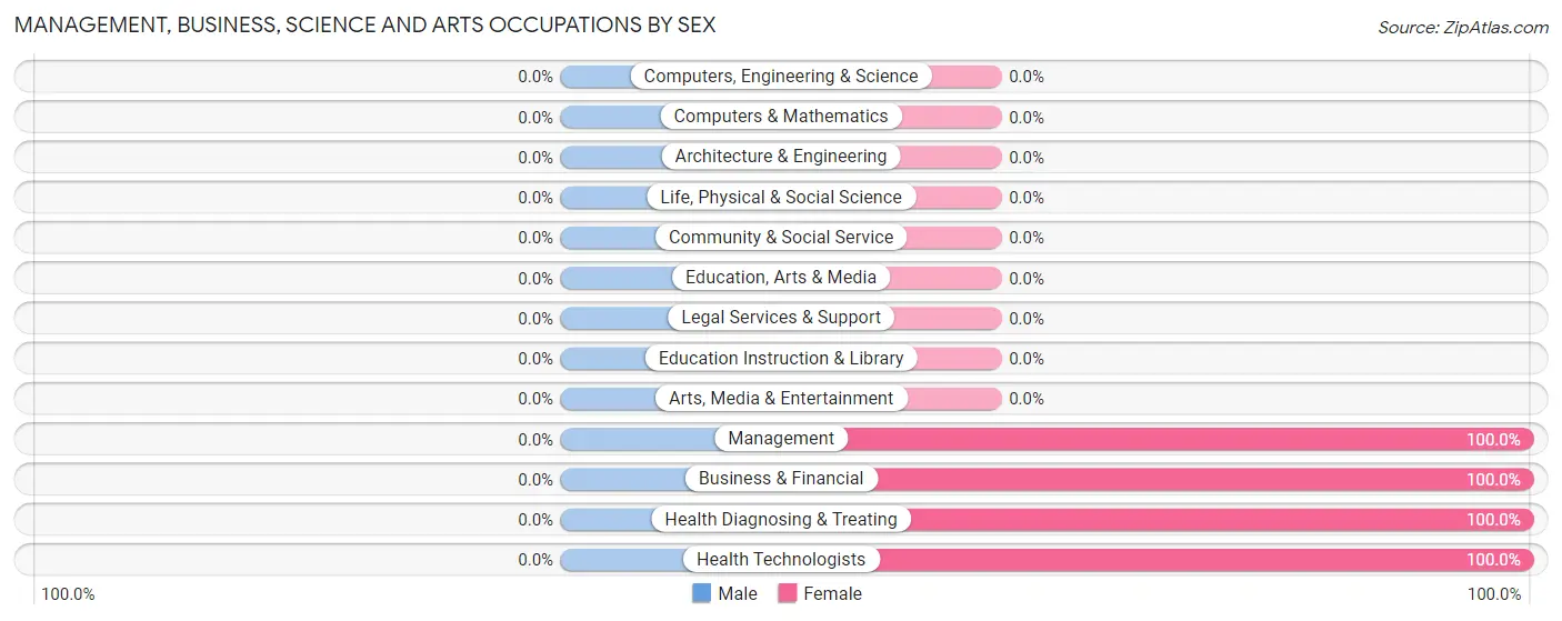 Management, Business, Science and Arts Occupations by Sex in Days Creek
