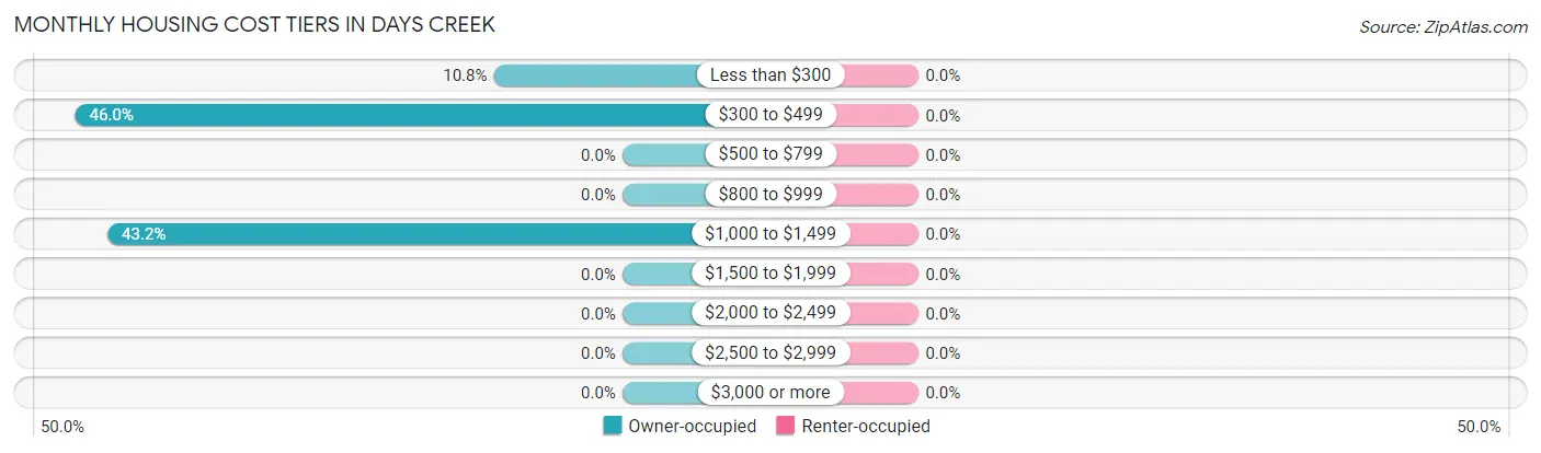 Monthly Housing Cost Tiers in Days Creek