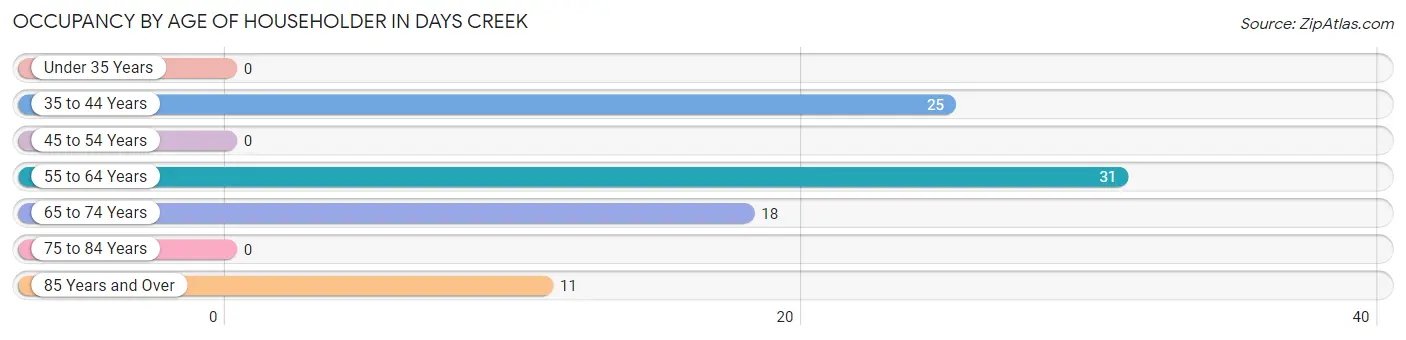 Occupancy by Age of Householder in Days Creek