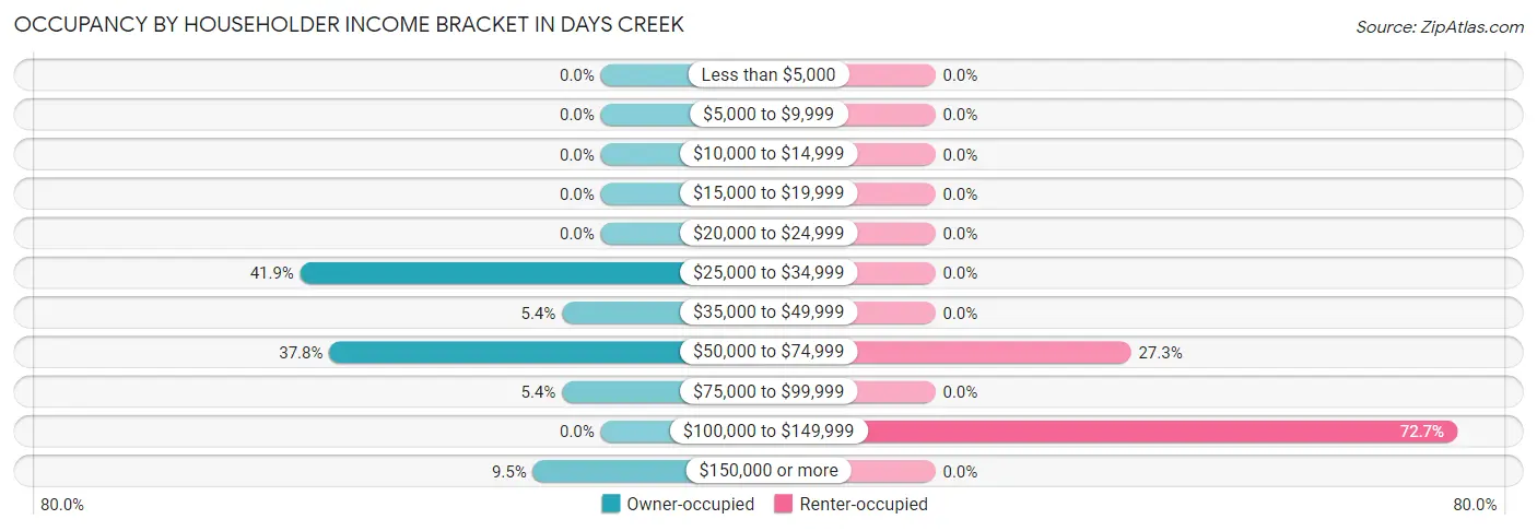 Occupancy by Householder Income Bracket in Days Creek
