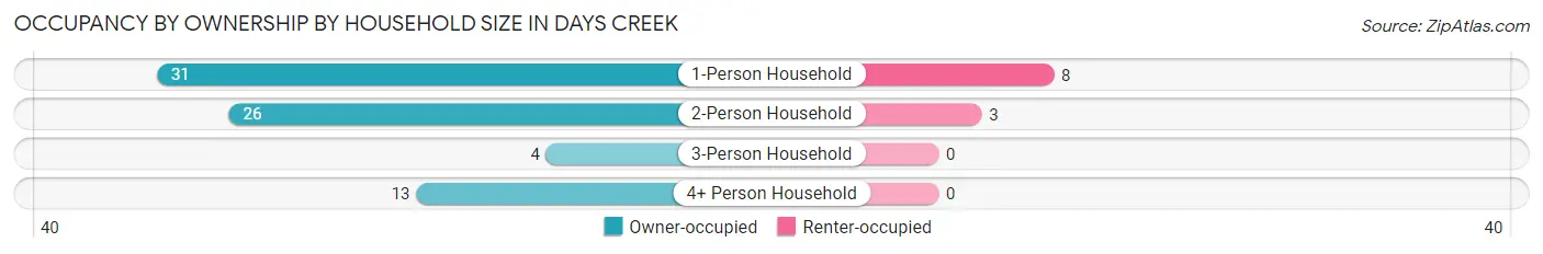Occupancy by Ownership by Household Size in Days Creek