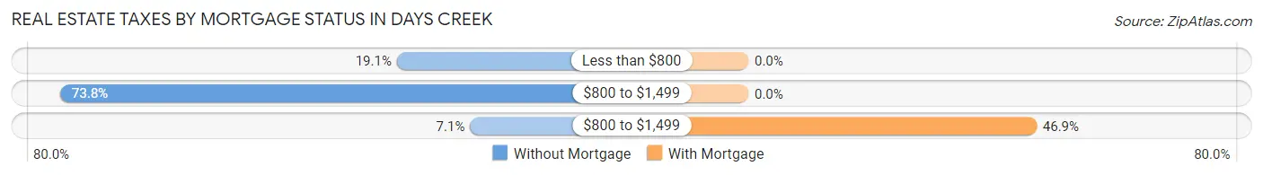 Real Estate Taxes by Mortgage Status in Days Creek