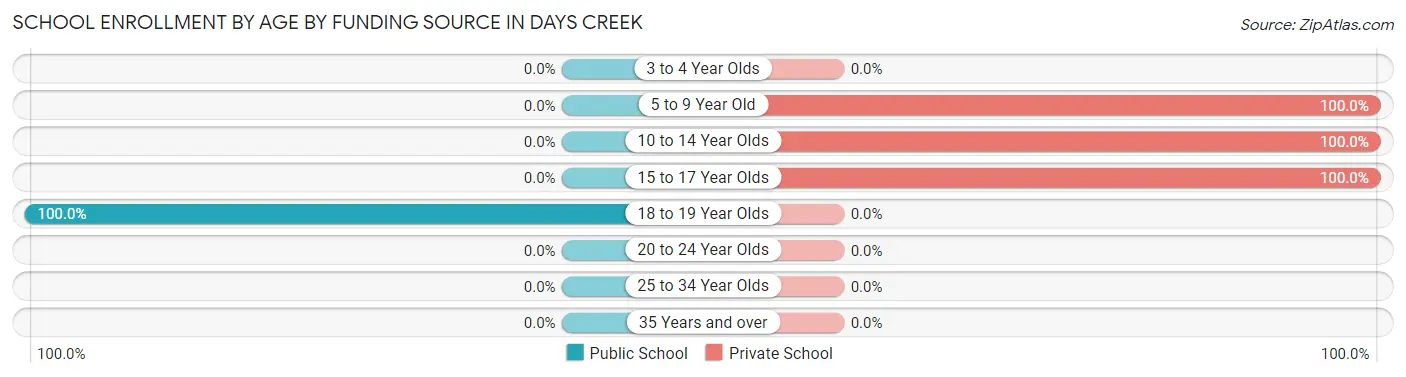 School Enrollment by Age by Funding Source in Days Creek