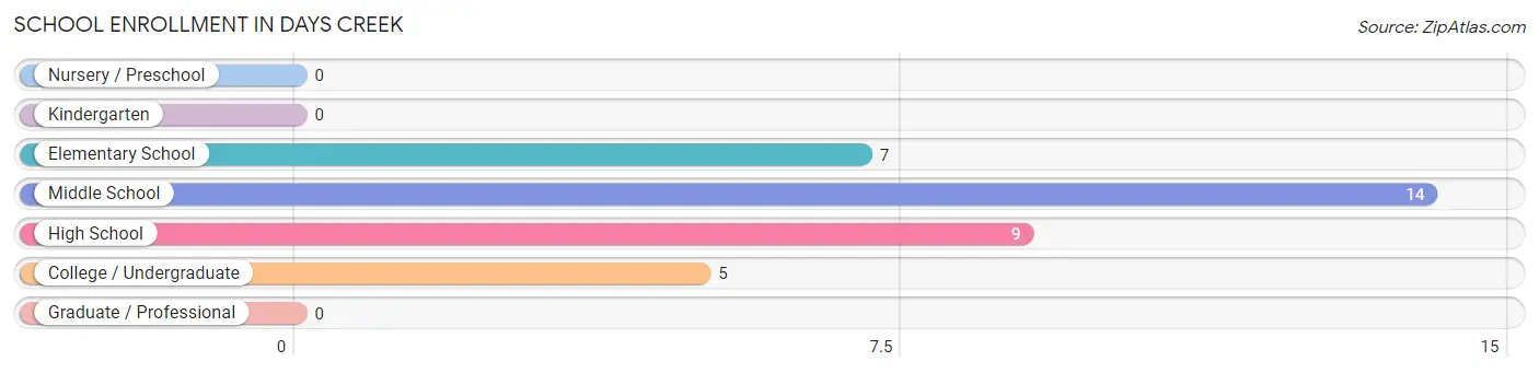 School Enrollment in Days Creek