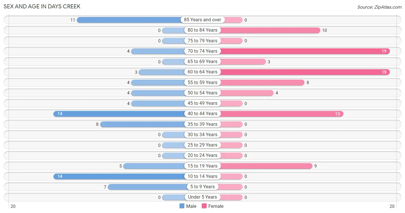 Sex and Age in Days Creek