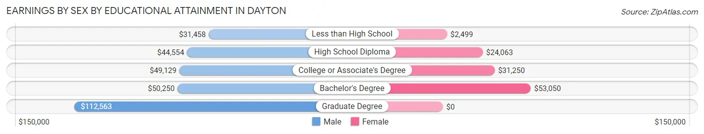 Earnings by Sex by Educational Attainment in Dayton