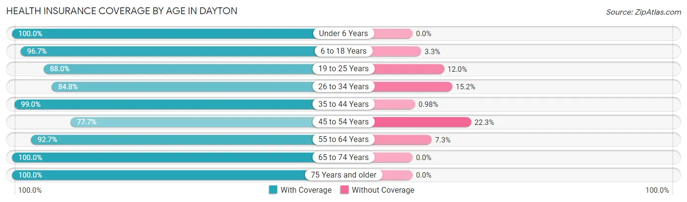 Health Insurance Coverage by Age in Dayton