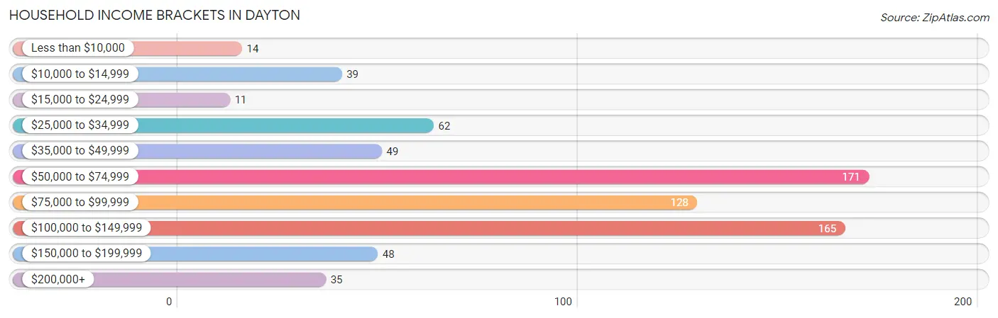 Household Income Brackets in Dayton