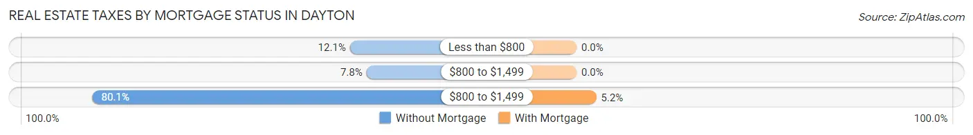 Real Estate Taxes by Mortgage Status in Dayton