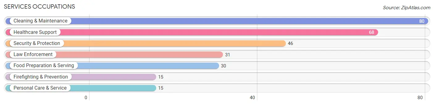 Services Occupations in Dayton